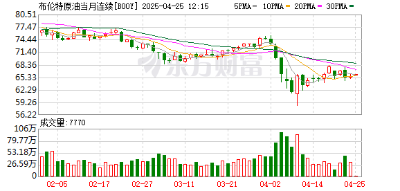 九融配资 国际油价大跳水！美国关税政策加剧石油市场动荡