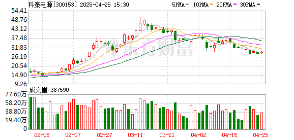 第二证券 科泰电源：2025年一季度净利润1385.72万元 同比增长55.94%
