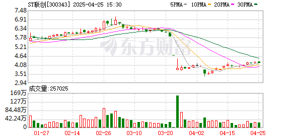 股王配资 ST联创：2025年一季度盈利501.64万元 同比扭亏