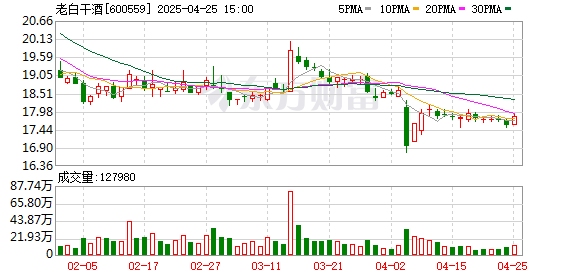 七星配资 老白干酒：2025年一季度净利润1.52亿元 同比增长11.91%
