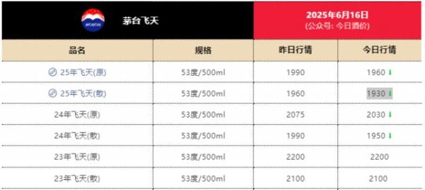 鹏配资 茅台价格持续走低，武汉一回收商直言：快亏掉一辆奔驰