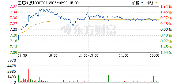 牛人配资 猪肉概念盘中震荡走高 正虹科技涨停