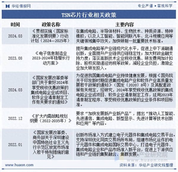 黑马配资 2025年中国TSN芯片行业相关政策、市场规模及趋势分析
